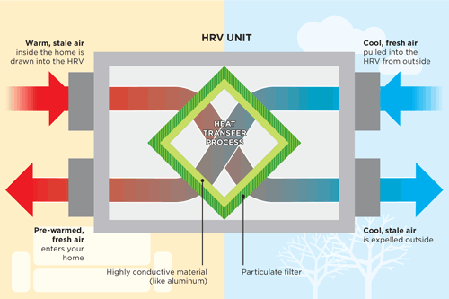 Heat Recovery Ventilator (HRV)