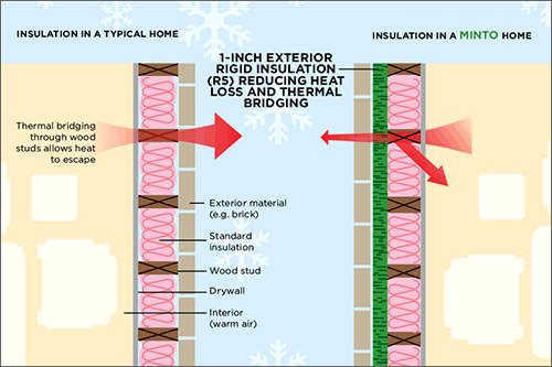 insulation diagram benefits of green features minto inc insulation diagram benefits of green features minto inc